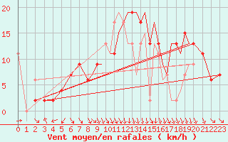 Courbe de la force du vent pour Hawarden