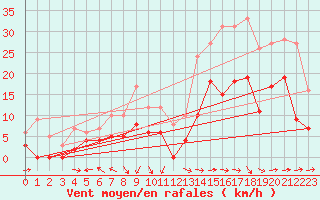 Courbe de la force du vent pour Bordeaux (33)