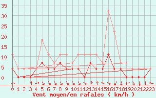 Courbe de la force du vent pour Batos