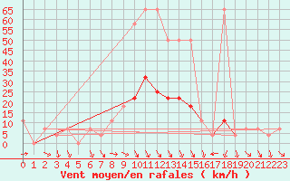 Courbe de la force du vent pour Klagenfurt