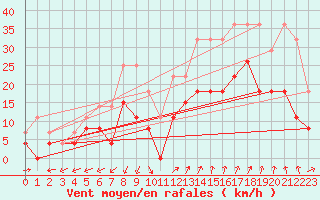 Courbe de la force du vent pour Saint-Auban (04)