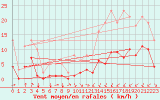 Courbe de la force du vent pour Saint-Sorlin-en-Valloire (26)