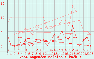 Courbe de la force du vent pour Lavaur (81)