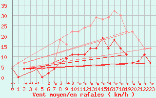 Courbe de la force du vent pour Weihenstephan
