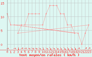 Courbe de la force du vent pour Meppen