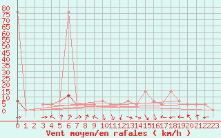 Courbe de la force du vent pour Ischgl / Idalpe