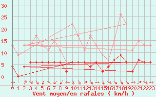 Courbe de la force du vent pour Dax (40)