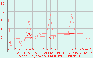 Courbe de la force du vent pour Stryn