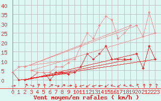 Courbe de la force du vent pour Alcaiz