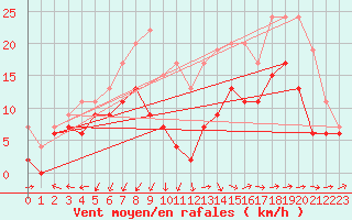 Courbe de la force du vent pour Istres (13)