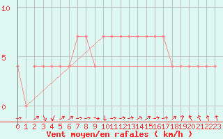 Courbe de la force du vent pour Beograd