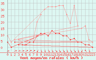Courbe de la force du vent pour Les Eplatures - La Chaux-de-Fonds (Sw)