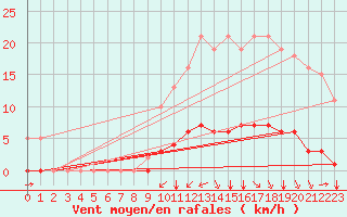 Courbe de la force du vent pour Saint-Martial-de-Vitaterne (17)