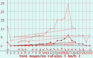 Courbe de la force du vent pour Ciudad Real (Esp)