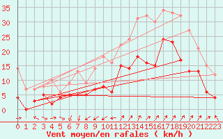 Courbe de la force du vent pour Saint-Auban (04)