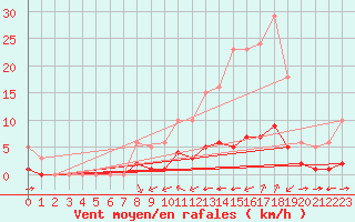 Courbe de la force du vent pour Grimentz (Sw)