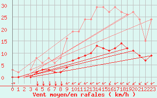 Courbe de la force du vent pour La Chapelle-Montreuil (86)