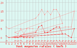 Courbe de la force du vent pour Ciudad Real (Esp)