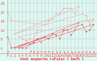 Courbe de la force du vent pour Angoulme - Brie Champniers (16)