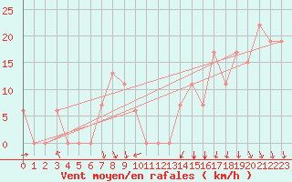 Courbe de la force du vent pour Knoxville, McGhee Tyson Airport