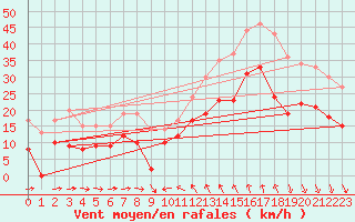 Courbe de la force du vent pour Solenzara - Base arienne (2B)