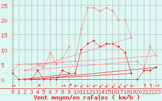 Courbe de la force du vent pour Palaminy (31)