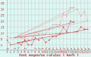 Courbe de la force du vent pour Agen (47)