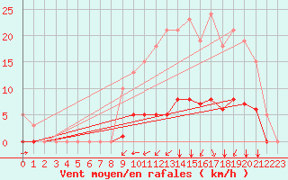 Courbe de la force du vent pour Saint-Martial-de-Vitaterne (17)