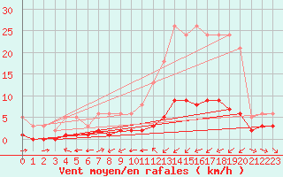 Courbe de la force du vent pour Haegen (67)