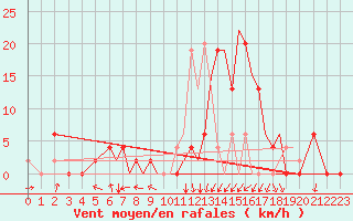 Courbe de la force du vent pour Salamanca / Matacan