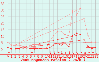 Courbe de la force du vent pour Aizenay (85)