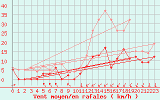 Courbe de la force du vent pour Pontorson (50)