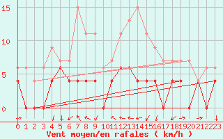 Courbe de la force du vent pour Clermont-Ferrand (63)