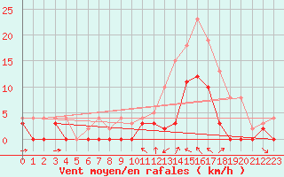 Courbe de la force du vent pour Le Luc - Cannet des Maures (83)