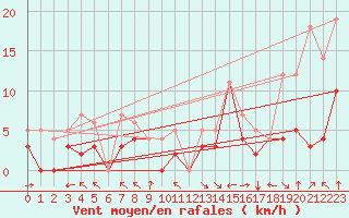 Courbe de la force du vent pour Gijon