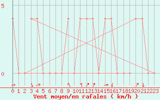 Courbe de la force du vent pour Saint Andrae I. L.