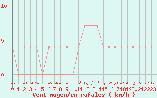 Courbe de la force du vent pour Weitensfeld