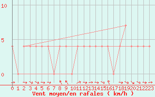 Courbe de la force du vent pour Saint Wolfgang