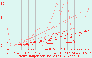 Courbe de la force du vent pour Sant Quint - La Boria (Esp)