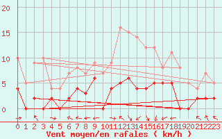 Courbe de la force du vent pour Saint-Priv (89)