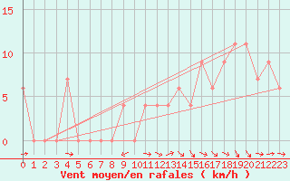 Courbe de la force du vent pour Meknes