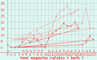 Courbe de la force du vent pour Perpignan (66)