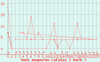 Courbe de la force du vent pour Jeloy Island