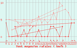 Courbe de la force du vent pour Le Luc - Cannet des Maures (83)