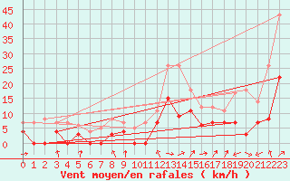 Courbe de la force du vent pour Rensjoen