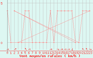 Courbe de la force du vent pour Saint Michael Im Lungau