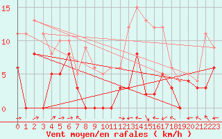 Courbe de la force du vent pour Argentan (61)