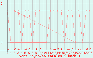 Courbe de la force du vent pour Radstadt