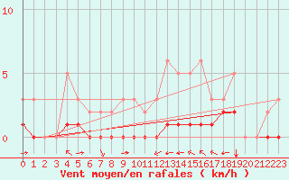 Courbe de la force du vent pour Carrion de Calatrava (Esp)