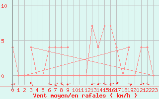 Courbe de la force du vent pour Reichenau / Rax